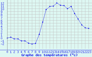 Courbe de tempratures pour Formigures (66)