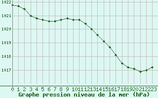 Courbe de la pression atmosphrique pour Dax (40)