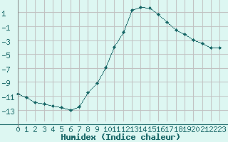 Courbe de l'humidex pour Chamonix-Mont-Blanc (74)