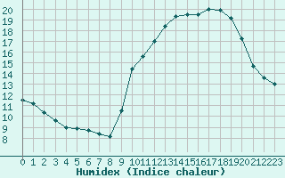 Courbe de l'humidex pour Saint-Romain-de-Colbosc (76)