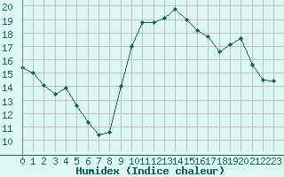 Courbe de l'humidex pour Nonaville (16)