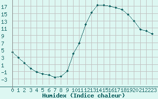 Courbe de l'humidex pour Saint-Paul-lez-Durance (13)