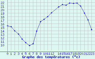 Courbe de tempratures pour Herserange (54)