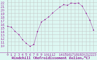 Courbe du refroidissement olien pour Herserange (54)