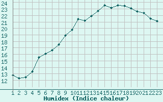 Courbe de l'humidex pour Jonzac (17)