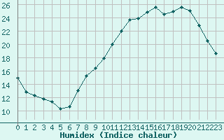 Courbe de l'humidex pour Orly (91)