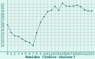 Courbe de l'humidex pour Six-Fours (83)