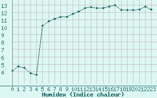 Courbe de l'humidex pour Muret (31)