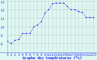 Courbe de tempratures pour Cap Ferret (33)