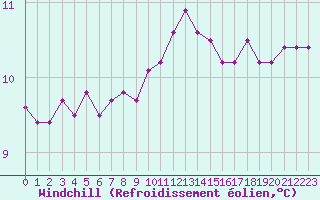 Courbe du refroidissement olien pour Lanvoc (29)