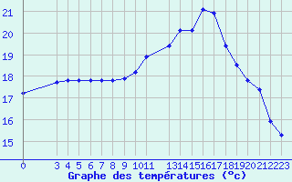 Courbe de tempratures pour Bannalec (29)