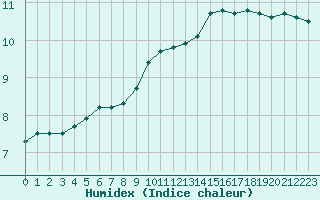 Courbe de l'humidex pour Lons-le-Saunier (39)