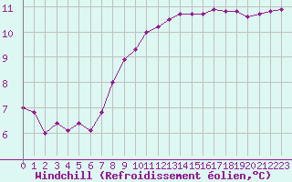 Courbe du refroidissement olien pour Saint-Martial-de-Vitaterne (17)