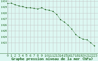 Courbe de la pression atmosphrique pour Le Havre - Octeville (76)