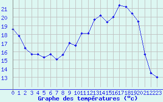 Courbe de tempratures pour Baye (51)