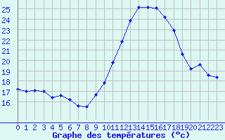 Courbe de tempratures pour Dolembreux (Be)