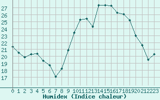 Courbe de l'humidex pour Amur (79)