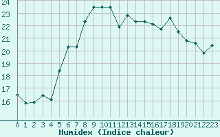 Courbe de l'humidex pour Ile d'Yeu - Saint-Sauveur (85)