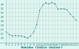 Courbe de l'humidex pour Saint-Maximin-la-Sainte-Baume (83)