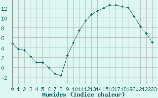 Courbe de l'humidex pour Tauxigny (37)