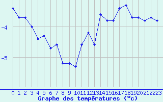 Courbe de tempratures pour Bridel (Lu)