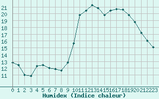 Courbe de l'humidex pour Trgueux (22)