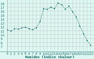 Courbe de l'humidex pour Saint-Philbert-sur-Risle (27)