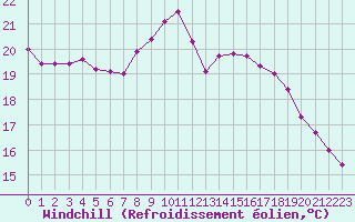 Courbe du refroidissement olien pour Dunkerque (59)