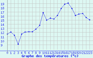 Courbe de tempratures pour Alistro (2B)