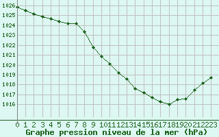 Courbe de la pression atmosphrique pour Saint-Girons (09)