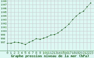 Courbe de la pression atmosphrique pour Saint-Vran (05)