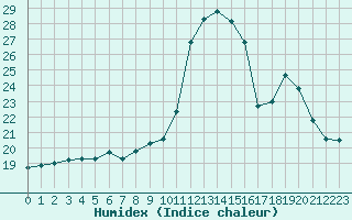 Courbe de l'humidex pour Blus (40)