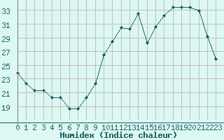 Courbe de l'humidex pour Nostang (56)