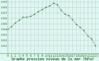 Courbe de la pression atmosphrique pour Aytr-Plage (17)