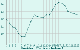 Courbe de l'humidex pour Gurande (44)