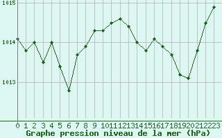 Courbe de la pression atmosphrique pour Cazaux (33)