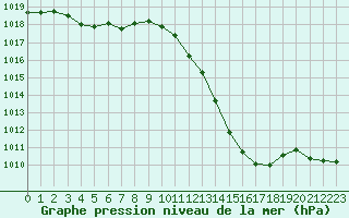 Courbe de la pression atmosphrique pour Grenoble/agglo Le Versoud (38)