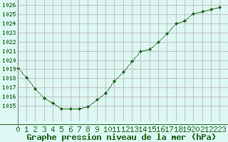 Courbe de la pression atmosphrique pour Sandillon (45)