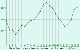 Courbe de la pression atmosphrique pour Eygliers (05)