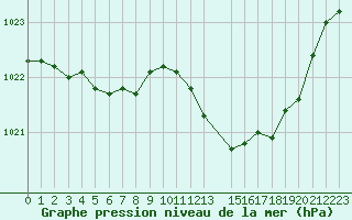 Courbe de la pression atmosphrique pour Sain-Bel (69)