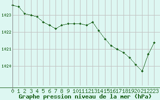 Courbe de la pression atmosphrique pour Pointe de Chassiron (17)