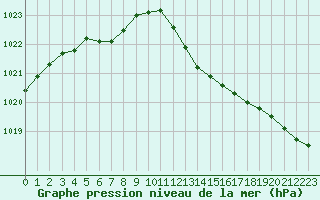 Courbe de la pression atmosphrique pour Orschwiller (67)