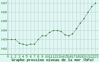 Courbe de la pression atmosphrique pour Le Mesnil-Esnard (76)