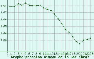 Courbe de la pression atmosphrique pour Creil (60)