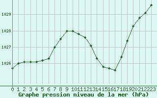 Courbe de la pression atmosphrique pour Saint-Paul-lez-Durance (13)