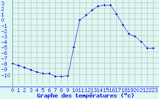 Courbe de tempratures pour Liefrange (Lu)