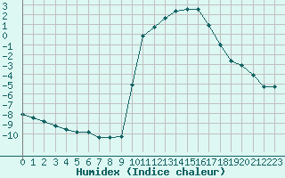 Courbe de l'humidex pour Liefrange (Lu)