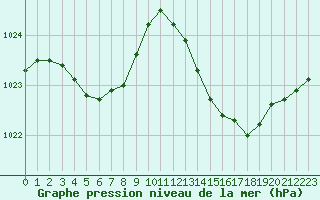 Courbe de la pression atmosphrique pour Marignane (13)