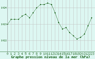 Courbe de la pression atmosphrique pour Le Mans (72)