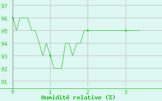 Courbe de l'humidit relative pour Rouess-Vass (72)